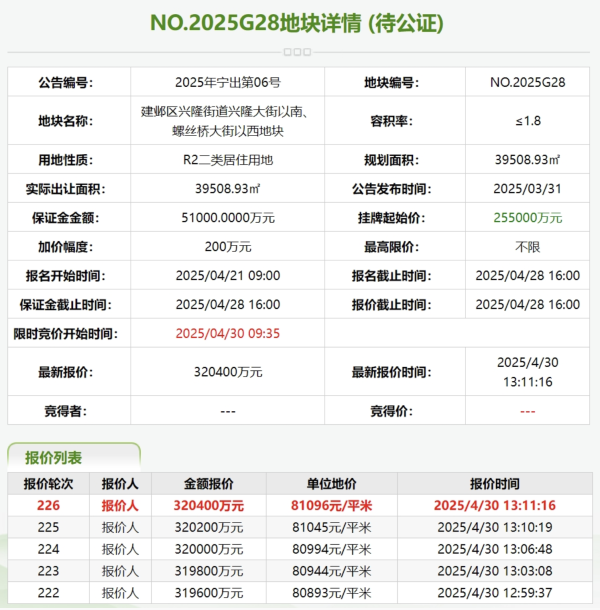 金御优配 南京土拍：竞拍226轮，楼面价创南京土拍史上第二高