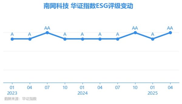 恒盈配资 【ESG动态】南网科技（688248.SH）获华证指数ESG最新评级AA，行业排名第1