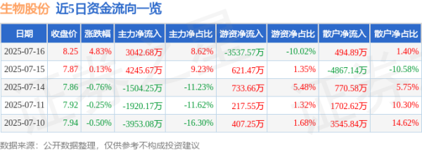 配查信 异动快报：生物股份（600201）7月16日13点4分触及涨停板