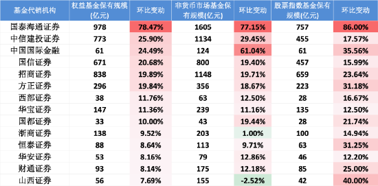数据来源：Wind 截止至2025年中报