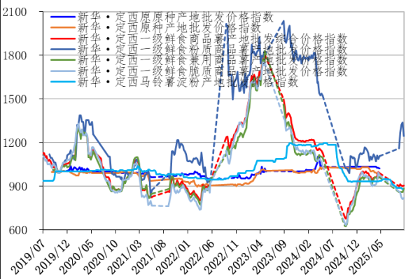 爱一配 新华指数 | 9月定西仅有商品薯行情偏强运行 集中销售季全链产品行情或将震荡走弱